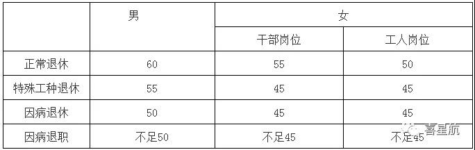 關(guān)于！法定退休年齡有關(guān)規(guī)定(圖1)