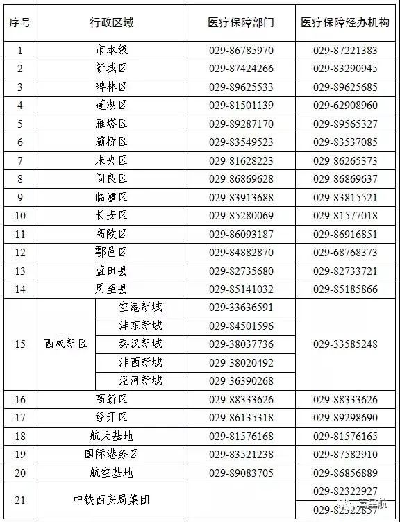 關于！西安醫療保障卡重要通知(圖3)
