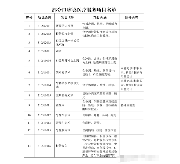 關(guān)于將部分口腔類醫(yī)療服務(wù)項(xiàng)目納入基本醫(yī)療保險(xiǎn)支付范圍的通知(圖2) image.png