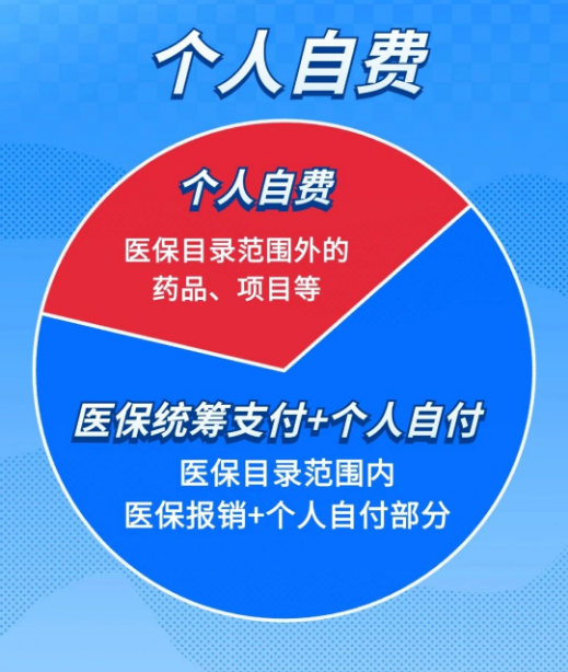 【政策解讀】醫(yī)保統(tǒng)籌支付、個人自付、個人自費……都是啥意思?(圖2) 38995430ca09b142e6f09a333b93c427.png